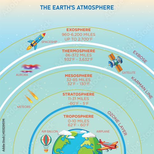 Exploring Earth's Atmosphere Layers, Composition, and Importance