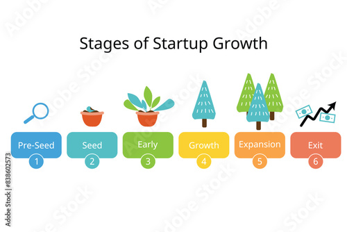 the startup lifecycle from pre seeds to seeding, series A, series B, public market