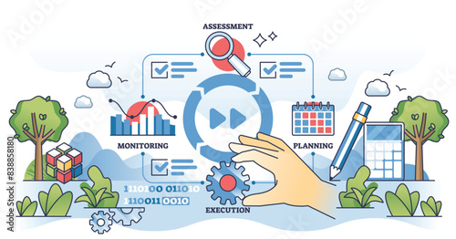 Data governance implementation with storage standards outline hands concept. Labeled assessment, planning, execution and monitoring stages for safe database storage or processing vector illustration.