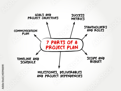 7 parts of Project Plan - how to complete a project in a certain timeframe with defined stages and designated resources, mind map text concept background