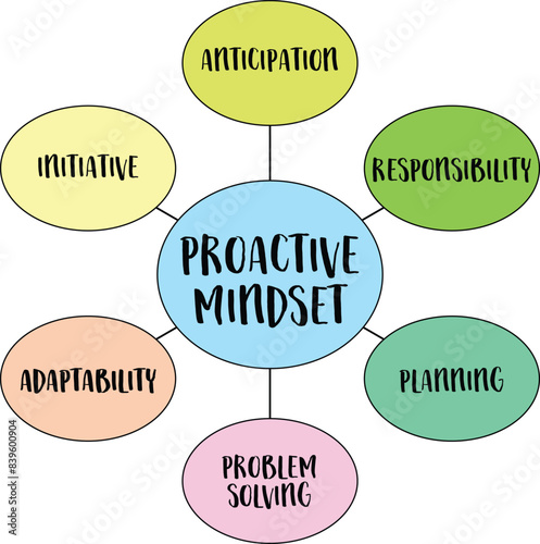 proactive mindset, approach to life characterized by taking initiative, anticipating challenges, and acting in advance to prevent problems