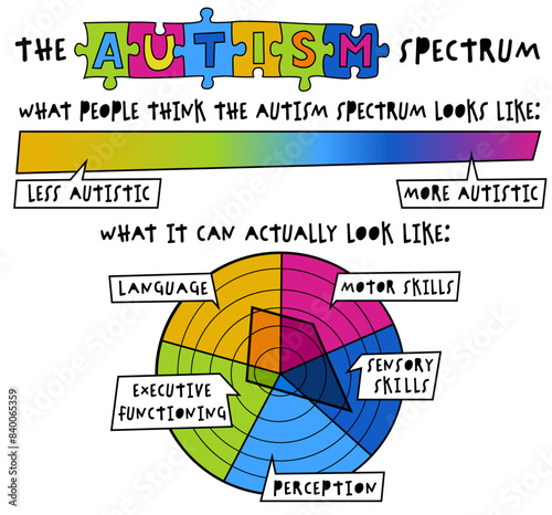 Multidimensional autism spectrum. Higher and lower functioning.