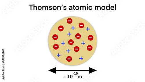 Thomson atomic model diagram, Chemistry resources for teachers and students, atomic models, atomic properties, atom from past to present infographic