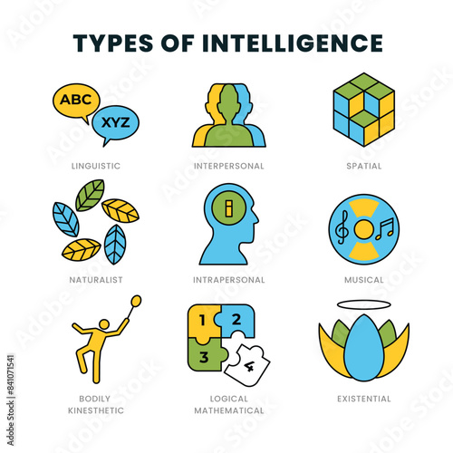 Different types of intelligence types outline symbols diagram poster, Human personal psychology and mind research information. Spatial, linguistic interpersonal, existential, logical, musical.