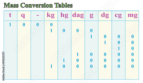 converting metric units table chart. converting metric units, Mass conversion table