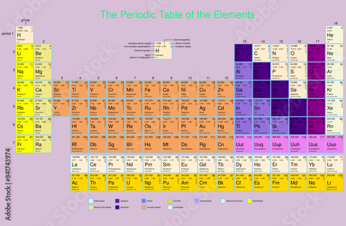 the periodic table of the elements