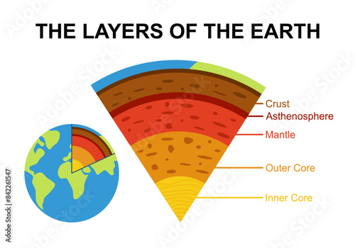The layers of the earth planet in flat design on white background.