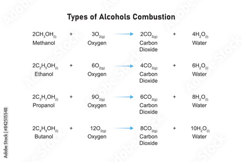 Types of Alcohols Combustion Scientific Design. Vector Illustration.