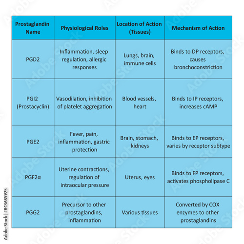 Table showing Prostaglandin Name, Physiological Roles, Mechanism of Action, Location of Action (Tissues)