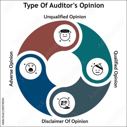 Four types of auditor's opinion - Unqualified, Qualified, Disclaimer of opinion, adverse Opinion. Infographic template with icons and description placeholder