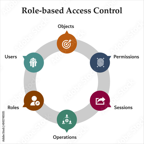 Six aspects of role-based access control - Objects, permission, Sessions, operations, rules, users. Infographic template with icons and description placeholder