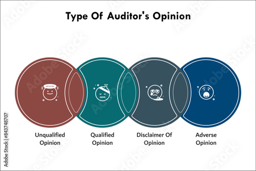 Four types of auditor's opinion - Unqualified, Qualified, Disclaimer of opinion, adverse Opinion. Infographic template with icons and description placeholder