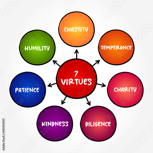 7 Virtues - moral excellence, trait or quality that is deemed to be morally good, mind map text concept background