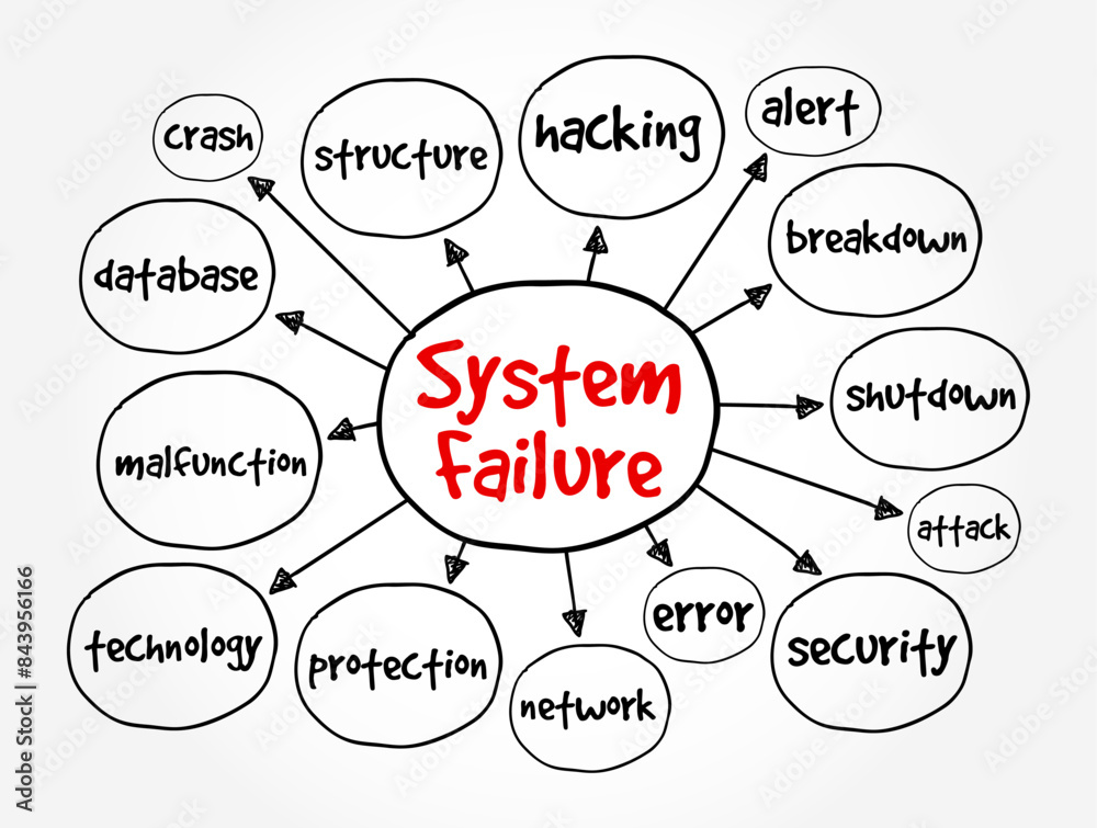 System Failure - problem with hardware or with operating system software that causes your system to end abnormally, mind map text concept background System Failure - problem with hardware or with operating system software that causes your system to end abnormally, mind map text concept background