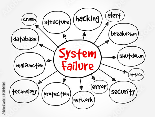 System Failure - problem with hardware or with operating system software that causes your system to end abnormally, mind map text concept background