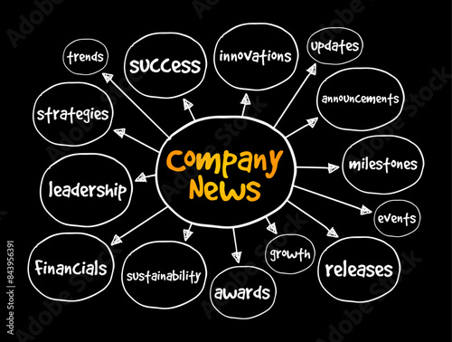 Company News - information, updates, or announcements related to a particular company, mind map text concept background
