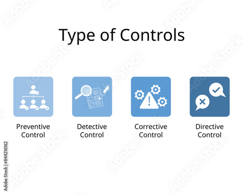 Type of controls for preventive control ,detective, corrective, directive control