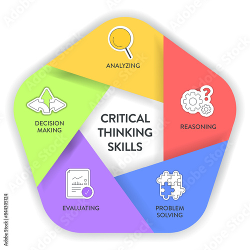 Critical Thinking Skills strategy framework diagram chart infographic banner template with icon vector has analyzing, reasoning, problem solving, evaluating and decision making. Business presentation.