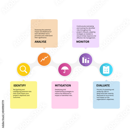 Risk management process diagram