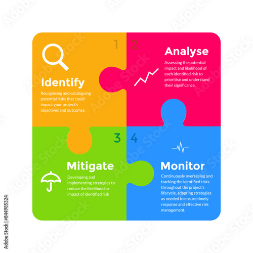Risk management process diagram