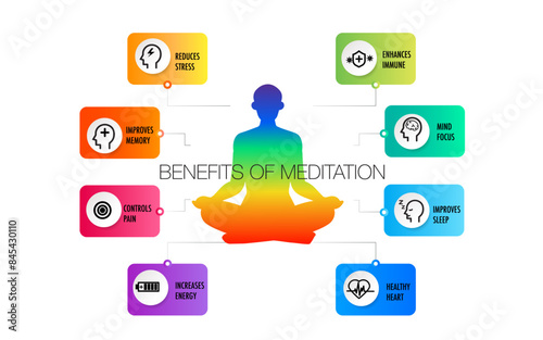 Meditation health benefits for body, mind and emotions, vector infographic with icons set