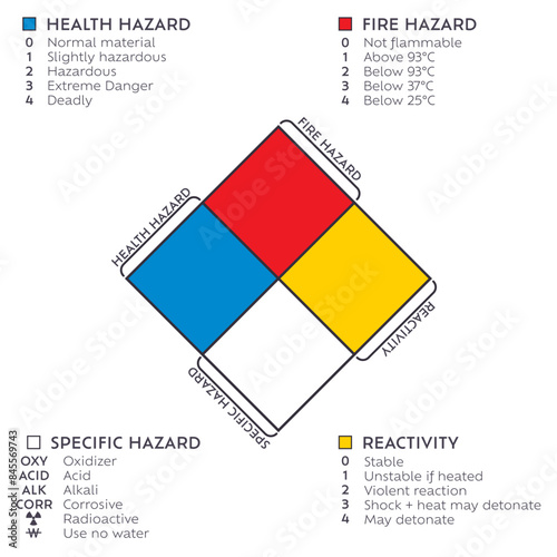 NFPA 704 Standard System for the Identification of the Hazards of Materials for Emergency Response