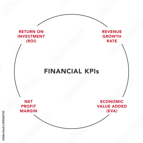 Financial KPIs (Key Performance Indicators) Vector Graph. Revenue Growth Rate, Net Profit Margin, Return on Investment (ROI), Economic Value Added (EVA).