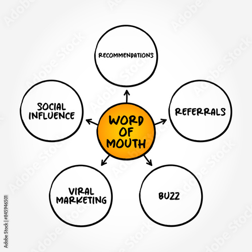 Word of mouth is the passing of information from person to person using oral communication, mind map text concept background