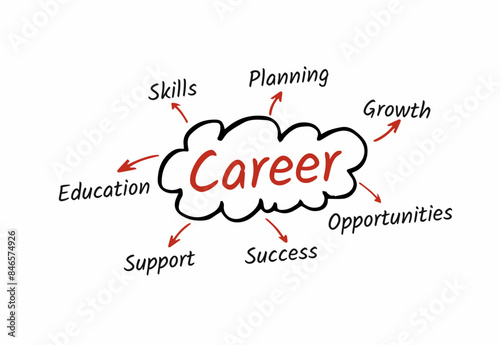 Career Planning, Skills Development Education Concept Vector Design photo