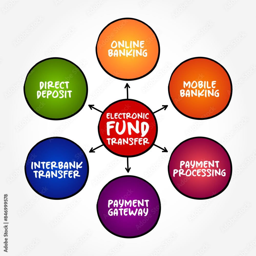 Electronic Fund Transfer is the electronic transfer of money from one bank account to another, mind map text concept background Electronic Fund Transfer is the electronic transfer of money from one bank account to another, mind map text concept background