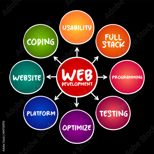 Web development - work involved in developing a website for the Internet,  mind map technology concept for presentations and reports