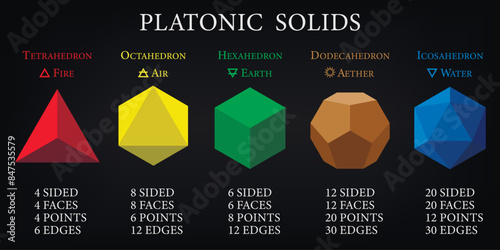 The Platonic solids, background. Education. Science. School. Vector illustration.
