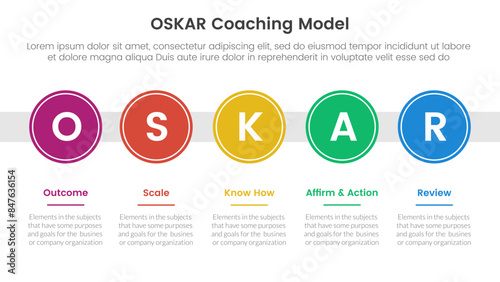 OSKAR coaching framework infographic template banner with big circle timeline right direction horizontal with 5 point list information for slide presentation