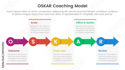 OSKAR coaching framework infographic template banner with small circle and arrow right direction with 5 point list information for slide presentation