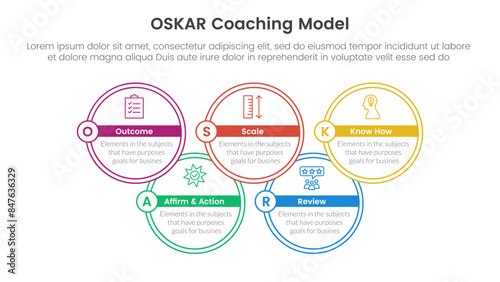 OSKAR coaching framework infographic template banner with big circle outline join up and down with 5 point list information for slide presentation