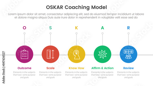 OSKAR coaching framework infographic template banner with timeline circle right direction with 5 point list information for slide presentation