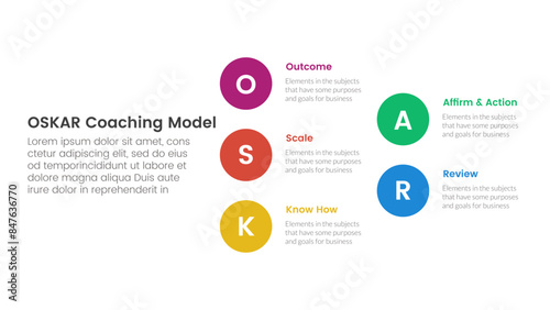 OSKAR coaching framework infographic template banner with big circle stack arrow structure with 5 point list information for slide presentation