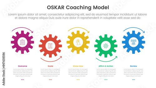 OSKAR coaching framework infographic template banner with small gear horizontal timeline style up and down with 5 point list information for slide presentation