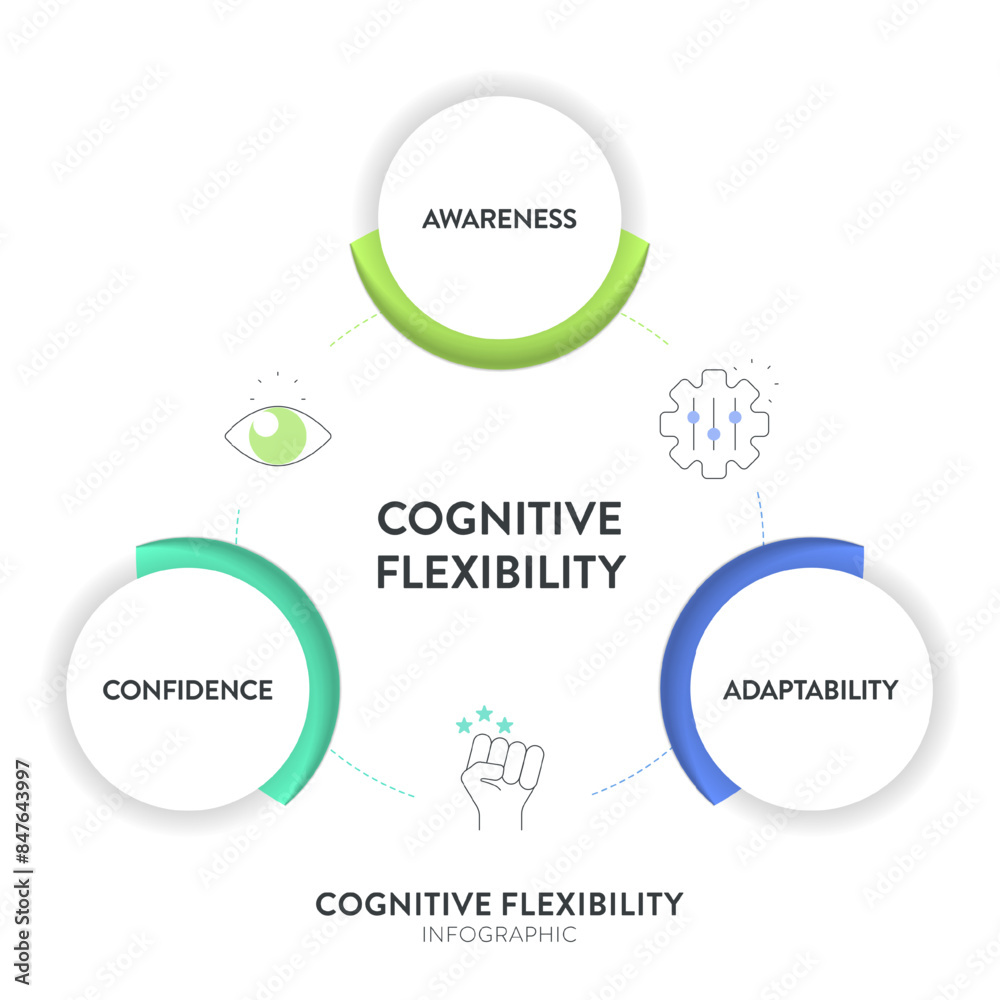 Cognitive flexibility framework diagram chart infographic with icon vector for banner presentation template has awareness, adaptability and confidence. Design elements. Mental or brain ability concept Cognitive flexibility framework diagram chart infographic with icon vector for banner presentation template has awareness, adaptability and confidence. Design elements. Mental or brain ability concept