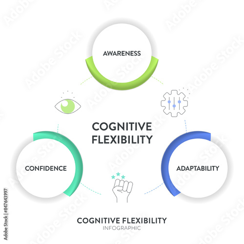 Cognitive flexibility framework diagram chart infographic with icon vector for banner presentation template has awareness, adaptability and confidence. Design elements. Mental or brain ability concept