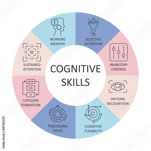 Vector round banner cognitive skills with icons. Editable stroke. Attention recognition, mental health, working memory, psychology pattern. Cognitive control, flexibility and speed of thinking, autism
