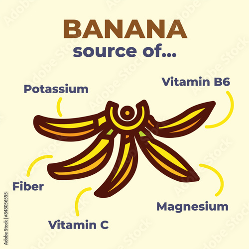 Banana fruit source of vitamins and minerals graphic design poster illustration isolated on square background. Simple flat cartoon styled healthy natural food drawing for prints or digital posts.