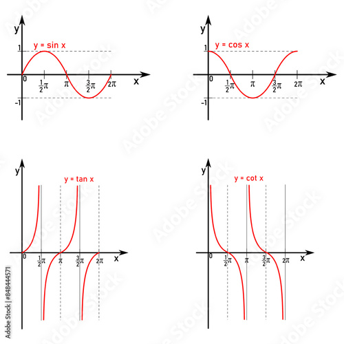 Graphs of trigonometric functions sine, cosine, tangent and cotangent in the interval from zero to two pi