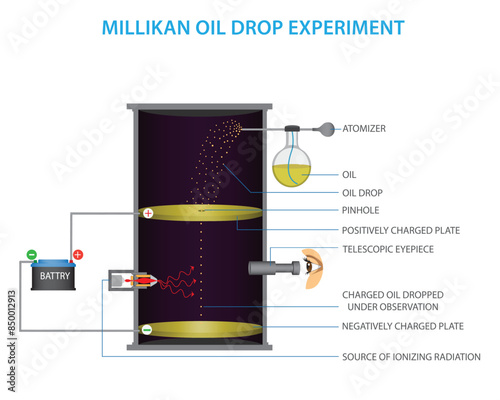 Millikan Oil Drop Experiment vector illustration photo