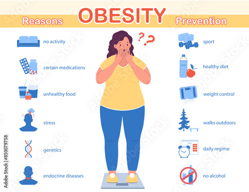 Infographics of obesity. Reasons and prevention of the disease. Medical info poster.  Illustration of obese woman on the scales. Flat vector illustration