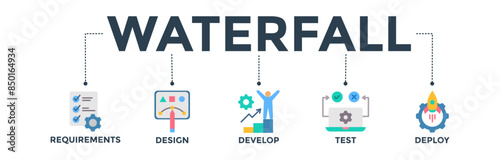 Waterfall banner concept with icon of requirements, design, develop, test and deploy