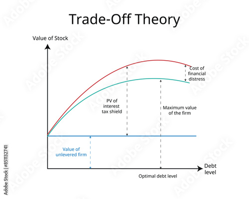 Trade Off Theory of Capital Structure states that firm value can be maximized by determining the optimal mix of debt and equity