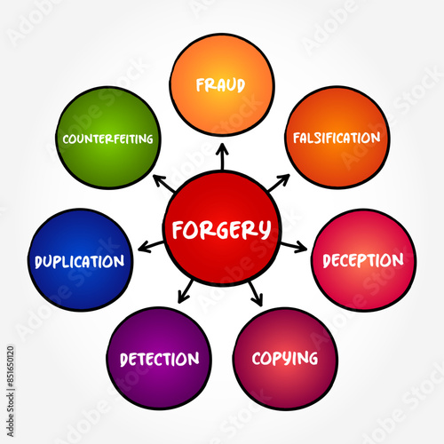 Forgery - the action of forging a copy or imitation of a document, signature, banknote, or work of art, mind map text concept background