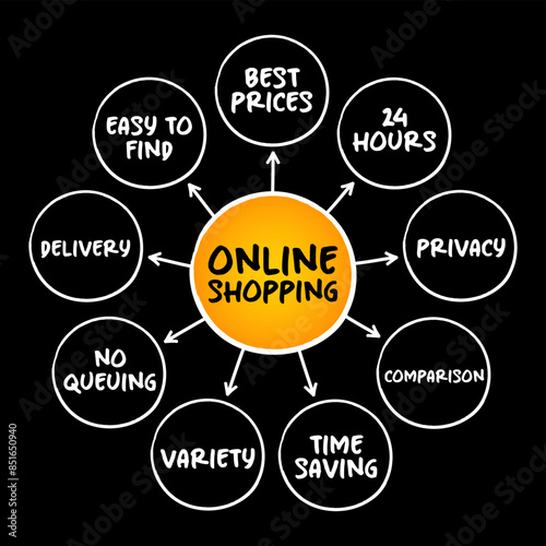 Online Shopping - form of electronic commerce, directly buy goods or services from a seller over the Internet, mind map business concept for presentations and reports