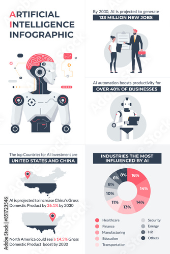 Infographic shows increasing AI and Robotic Process Automation adoption and efficiency in different industries. AI investments, job opportunities, business productivity, innovations.
